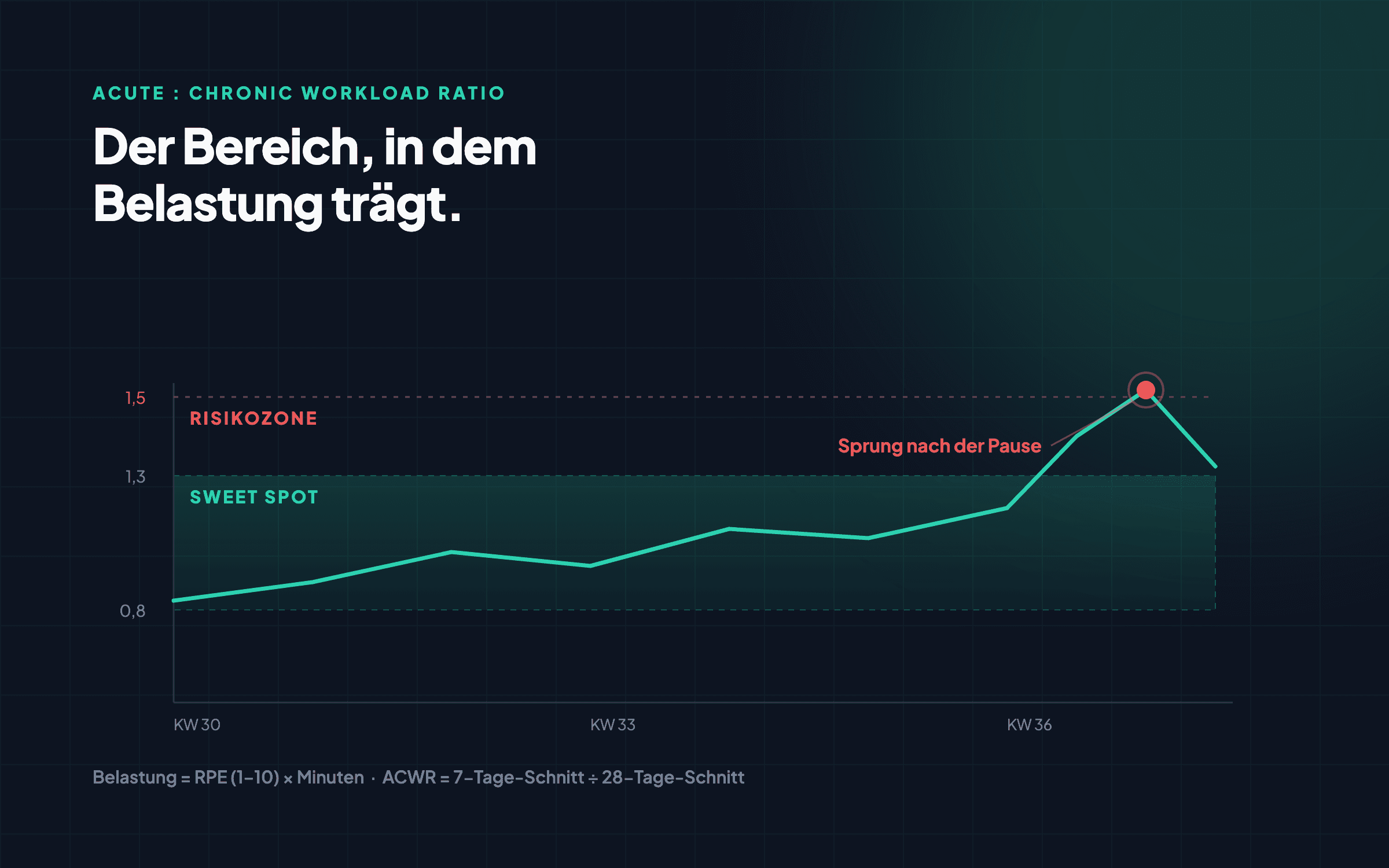 Diagramm: Der Acute-Chronic-Workload-Ratio-Verlauf über sieben Wochen, mit dem grünen Bereich zwischen 0,8 und 1,3 und einem Ausschlag in die Risikozone über 1,5 nach einer Pause.