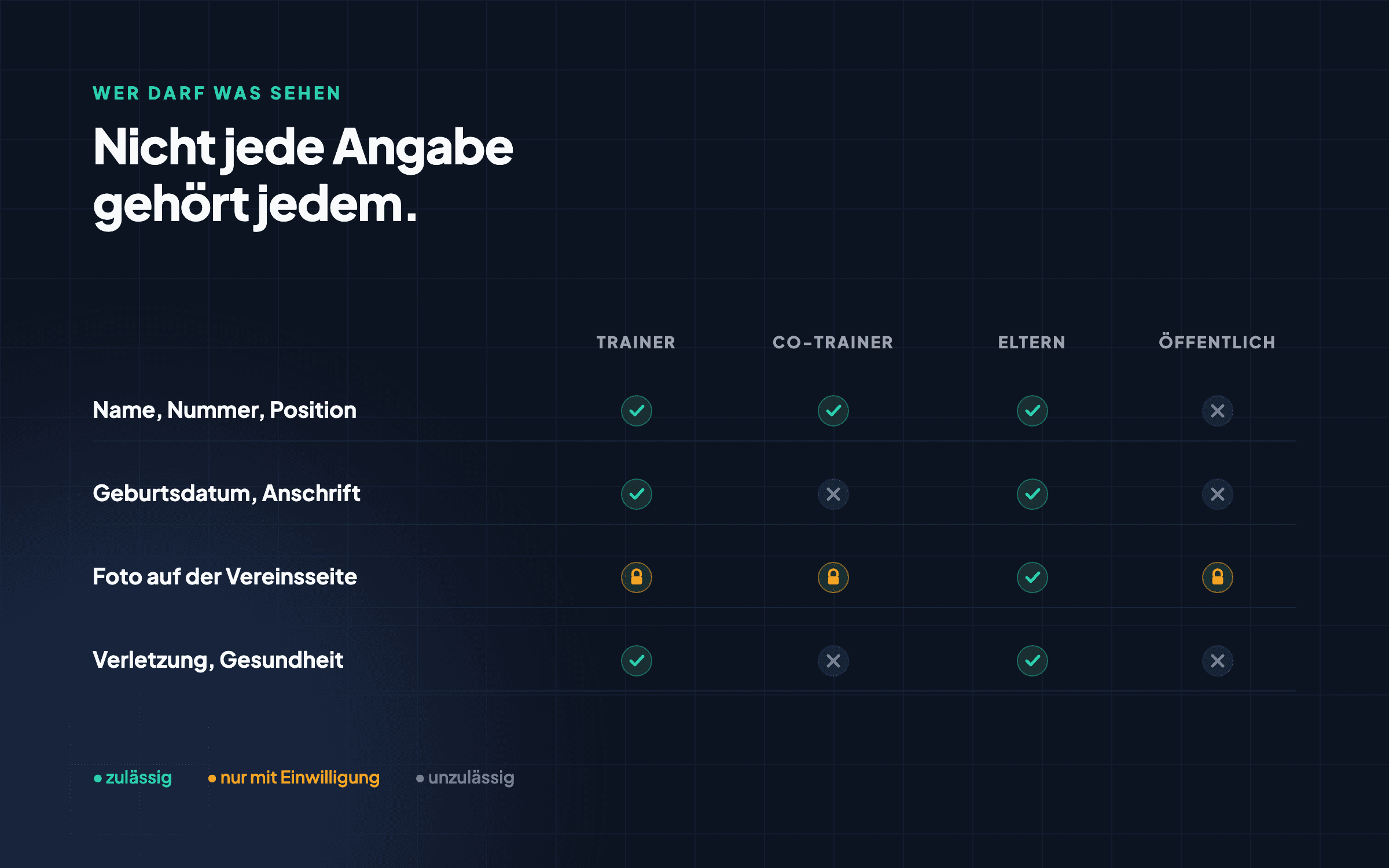 Tabelle: Welche Spielerdaten Trainer, Co-Trainer, Eltern und die Öffentlichkeit sehen dürfen – zulässig, nur mit Einwilligung oder unzulässig.