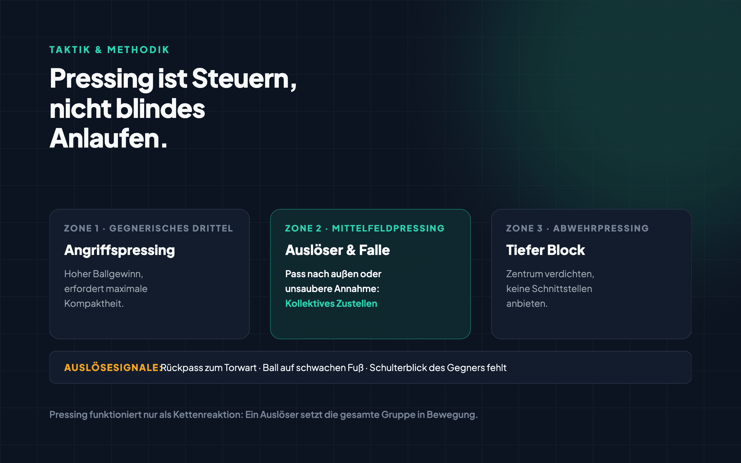 Diagramm zu den drei Pressingzonen (Angriffspressing, Mittelfeldpressing, Abwehrpressing) und den Auslösesignalen für kollektives Zustellen.