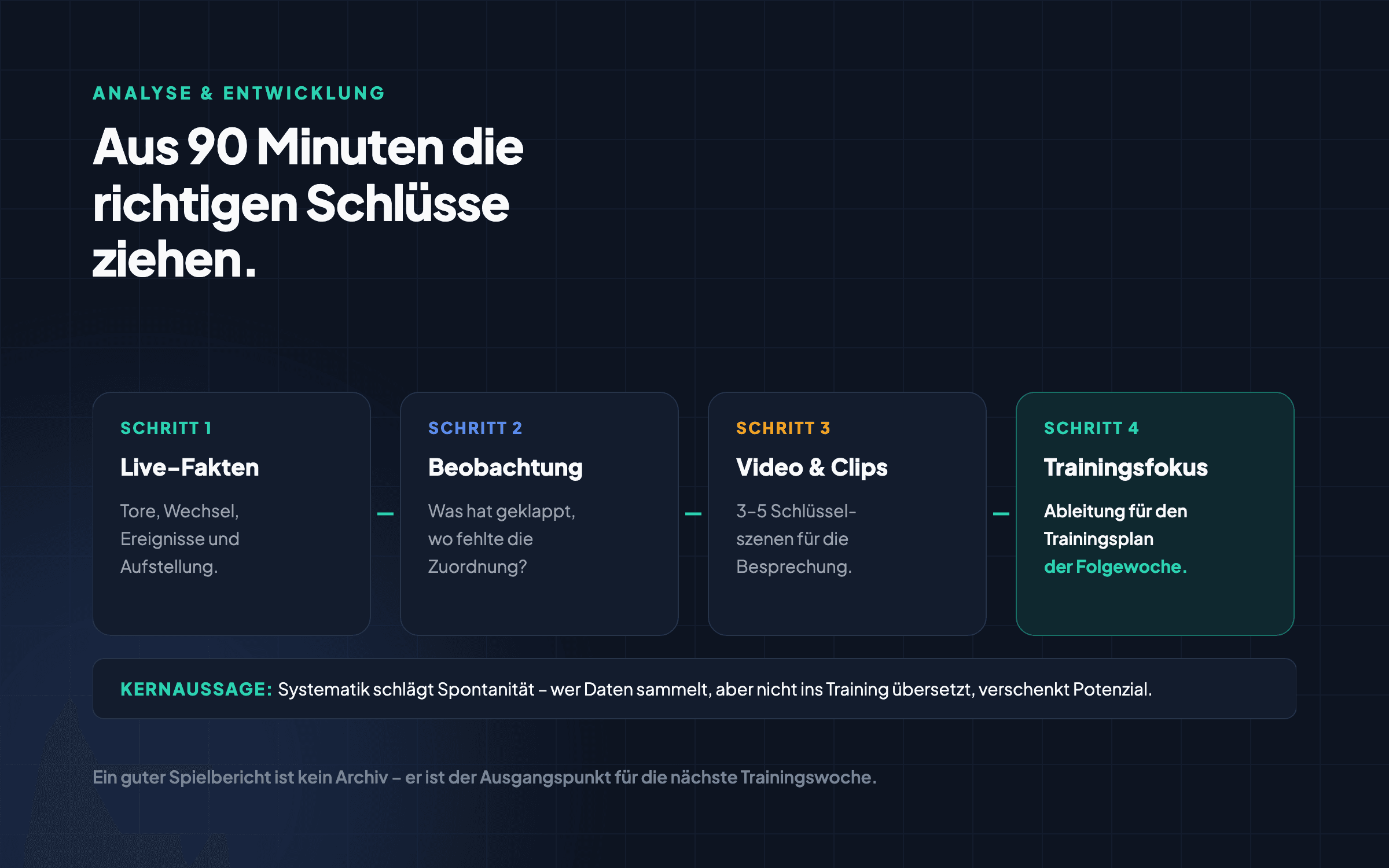 Workflow-Diagramm: Vom Schlusspfiff über Fakten und Videoclips bis hin zum Trainingsfokus der Folgewoche.