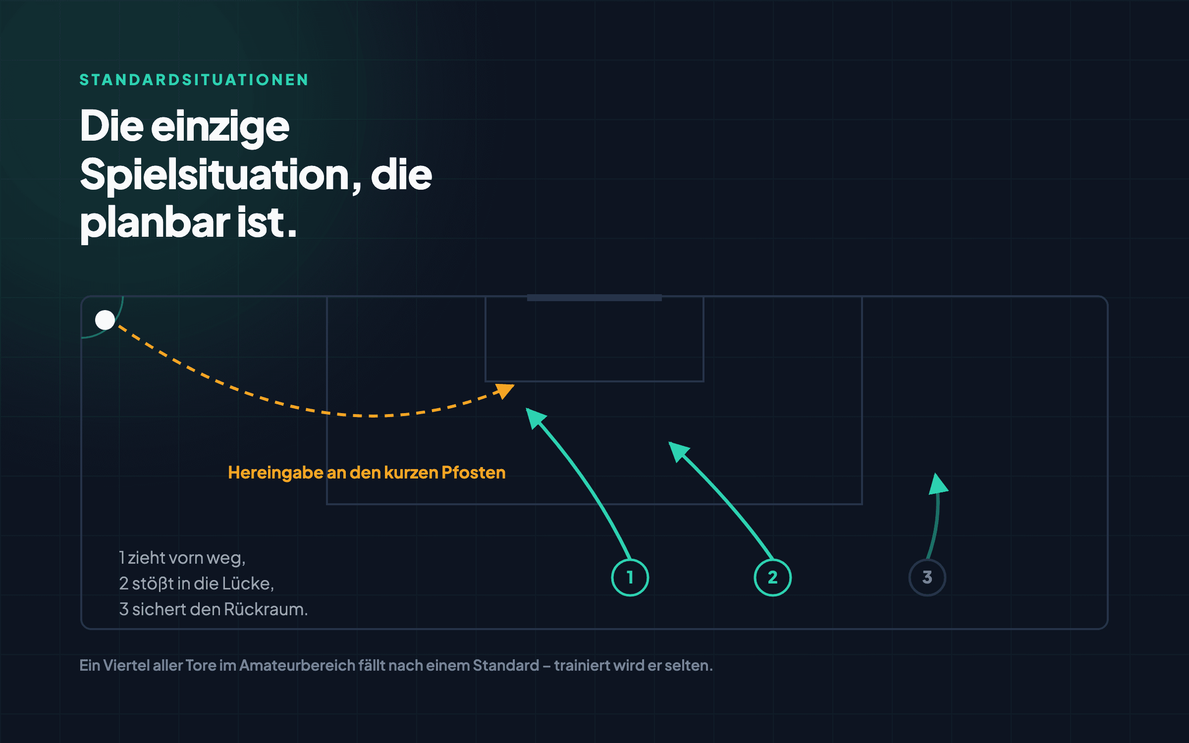 Spielfeldskizze einer Eckballvariante: Hereingabe an den kurzen Pfosten, zwei Laufwege in den Strafraum und ein Spieler zur Absicherung des Rückraums.