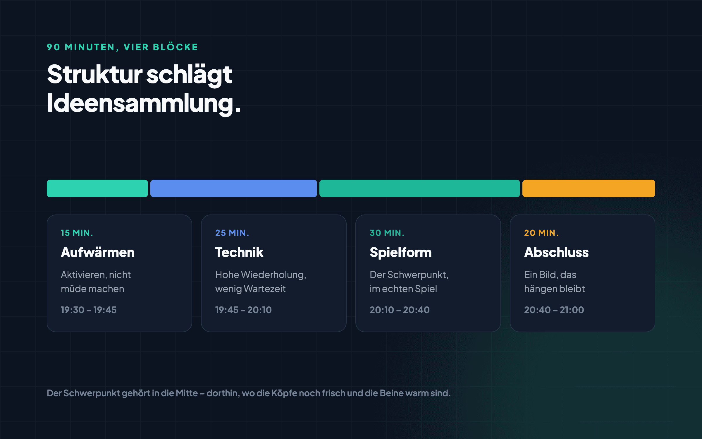 Zeitleiste einer 90-minütigen Trainingseinheit in vier Blöcken: Aufwärmen 15, Technik 25, Spielform 30 und Abschluss 20 Minuten.