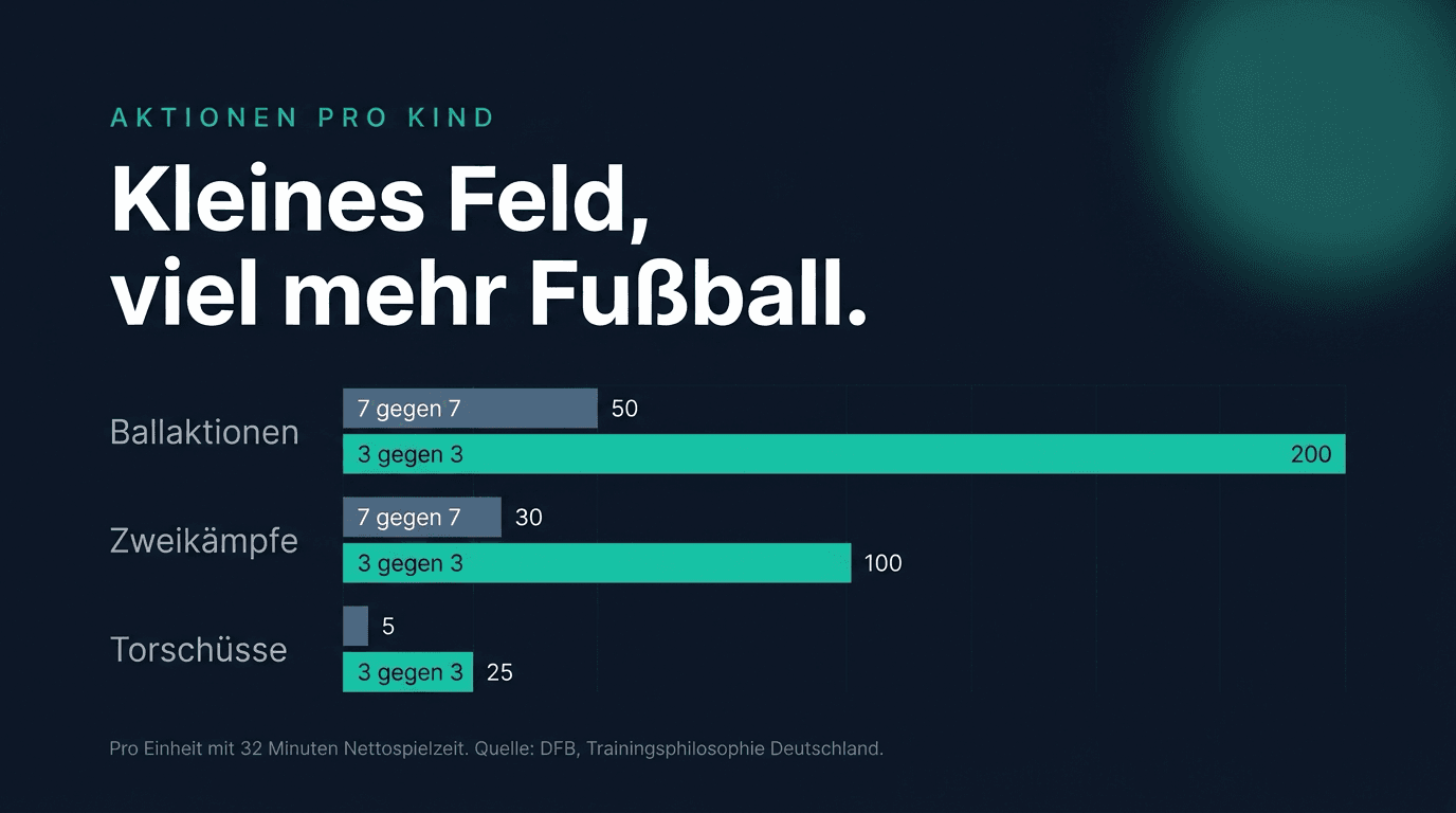 Balkendiagramm: Aktionen pro Kind in einer Einheit mit 32 Minuten Nettospielzeit. Im 3 gegen 3 rund 200 Ballaktionen, 100 Zweikämpfe und 25 Torschüsse, im 7 gegen 7 etwa 50 Ballaktionen, 30 Zweikämpfe und 5 Torschüsse.